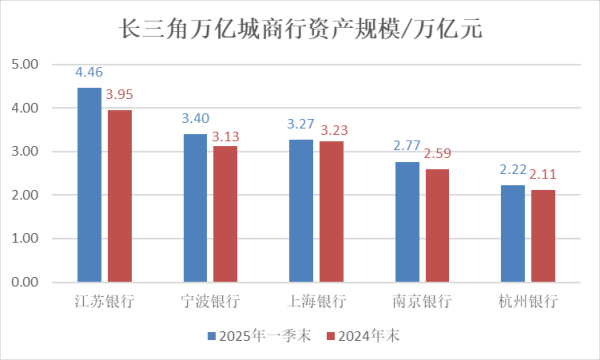 辉煌优配 你追我赶的长三角城商行！