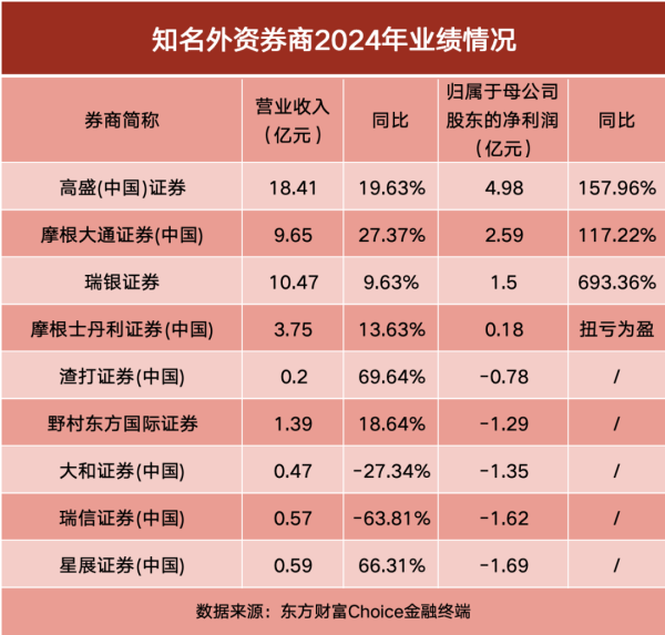 鑫耀证券 外资券商2024年业绩出炉！高盛领跑，多家净利翻倍