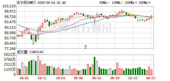信弘优配 美国零售商财报集中来袭：沃尔玛被“点名” 涨价还能提吗