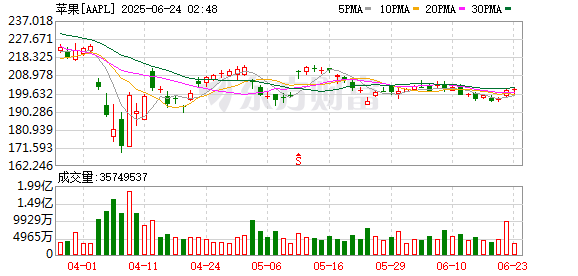信达配资 苹果AI等不来“iPhone时刻”：曝高管内部产生分歧 “新Siri”或再次跳票