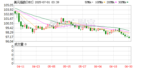 涨声操盘 美元指数跌破97关口！创2022年2月以来新低 美债价格攀升！