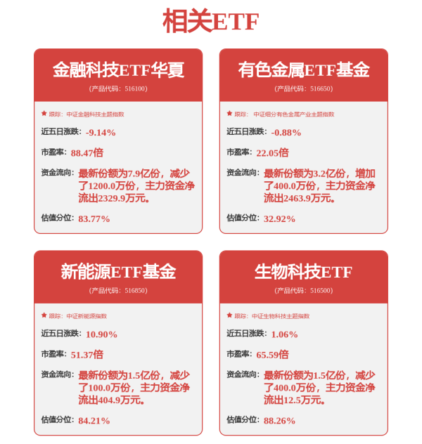 非常谋略 钴系产品需求结构性上涨，有色金属ETF基金（516650）回调或迎布局时机