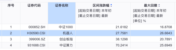 威贤配资 汇川技术、绿的谐波均涨超10%，机器人指数ETF（560770）盘中溢价