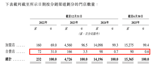 万辰集团冲向港股,加盟商还“够用”吗?