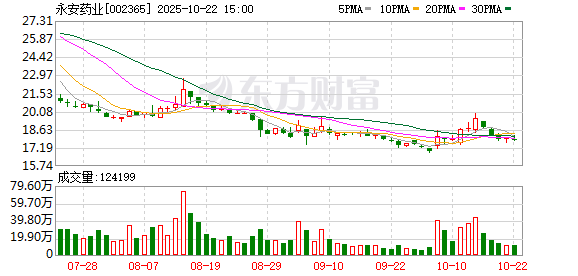 睿新策略 永安药业：公司股价短期涨幅较大已严重偏离大盘走势